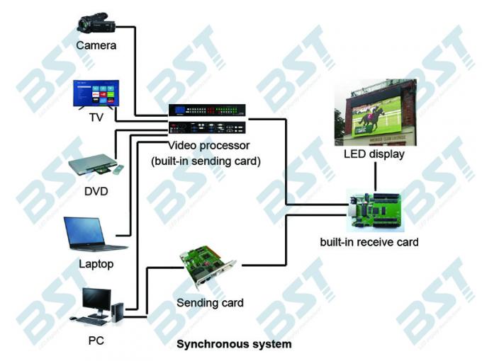 1/4 scan P10 1R1G1B Outdoor Advertising LED Display For Airport / Hotel with 160X160mm Module 6