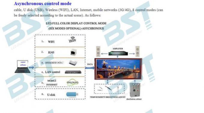 High Brightness P3 Indoor Full Color Led Screen 1R1PG1B For Shopping Mall 5